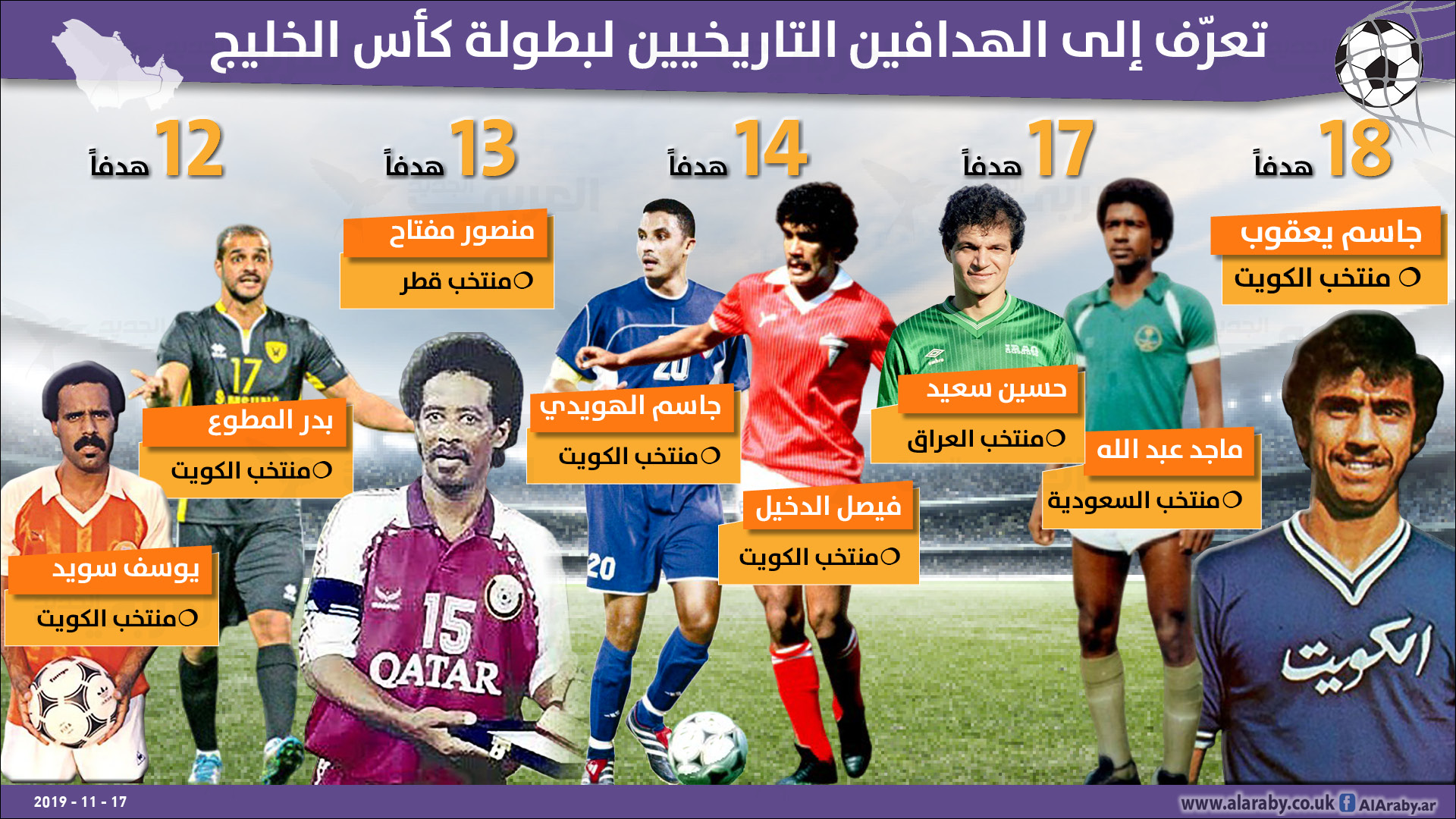 هدافو كأس الخليج العربي.. الكويتي جاسم يعقوب والعراقي حسين سعيد في الصدارة