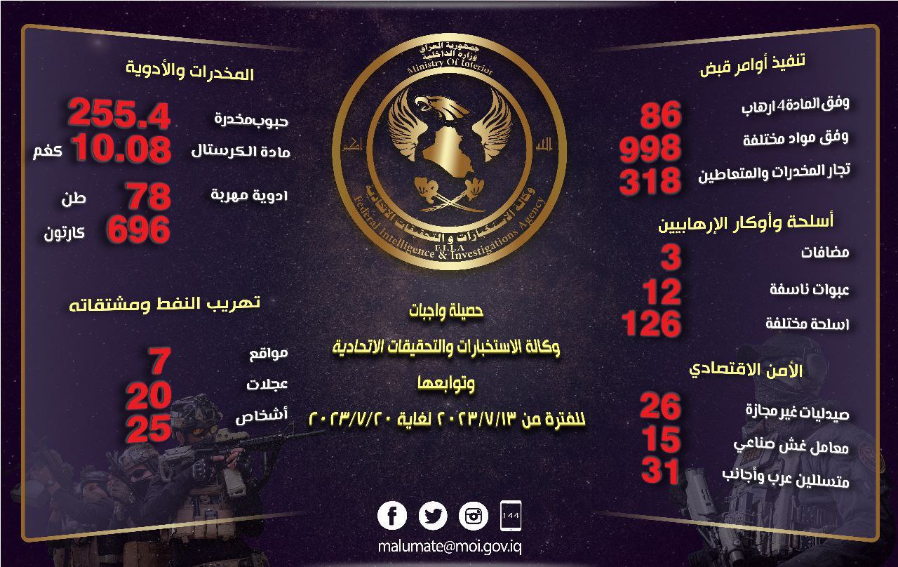 استخبارات الداخلية تقبض على (٨٦) ارهابي و( ٣١٨) تاجر  ومتعاطي للمخدرات خلال اسبوع